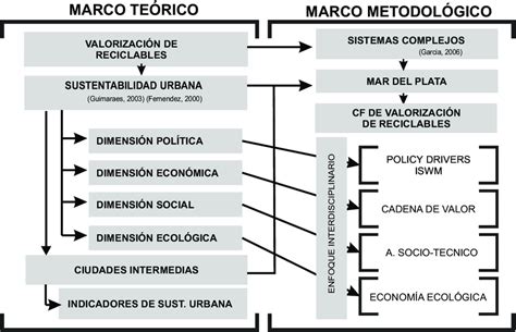 Representación Gráfica de Marco Teórico Metodológico aplicado al Objeto ...