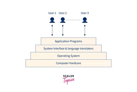 Operating System Services - Scaler Topics