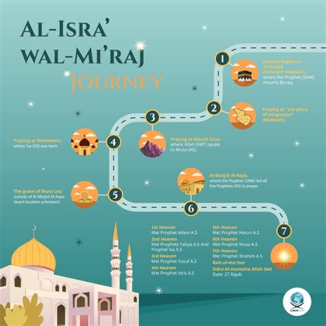 Al-Isra’ wal-Mi’raj Journey