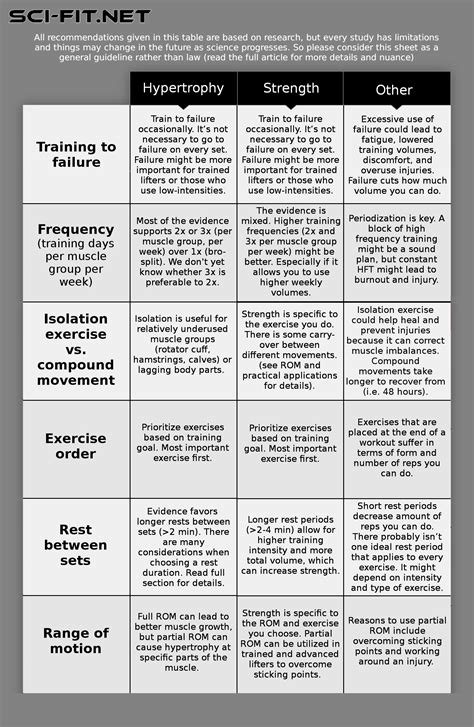 Scientific Recommendations for Strength and Hypertrophy Training from ...