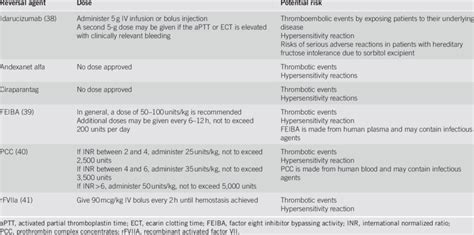 Administration of anticoagulant reversal agents and potential risks | Download Table