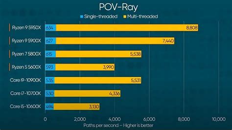 AMD Ryzen 5 5600X vs Intel Core i5 10600K