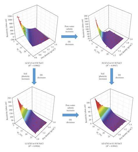 Examples of 3D plots for resistivity (Ohm-cm), water content (Wc), and... | Download Scientific ...