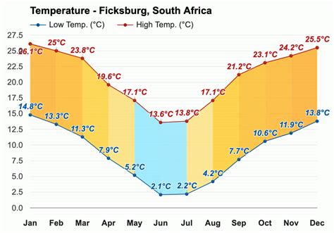 Yearly & Monthly weather - Ficksburg, South Africa