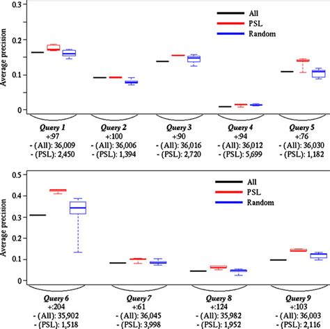 Performance comparisons of All, PSL and Random | Download Scientific ...