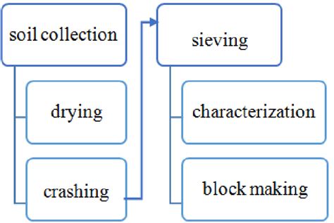 Soil preparation process | Download Scientific Diagram