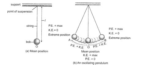 Explain the energy transformation taking place in a simple pendulum.