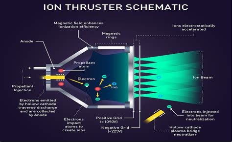 Ion Thrusters Powering Spacecraft - Online Star Register