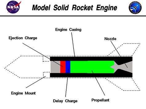 Homemade Model Rocket Engines - Homemade Ftempo