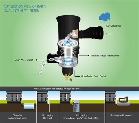 Rooftop Rainwater Harvesting Filters FL 500 in Vadodara, India from ...