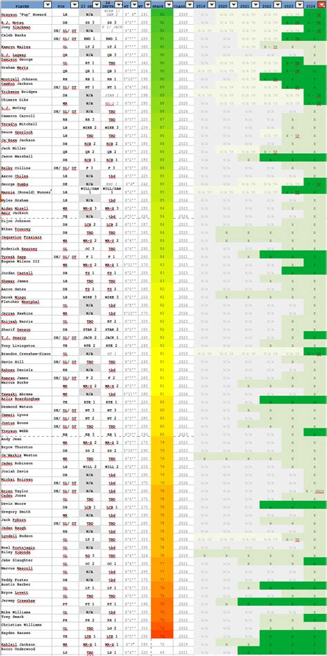 Projected Roster 2024 | Florida Gators Football, Basketball, Sports Forum & Community