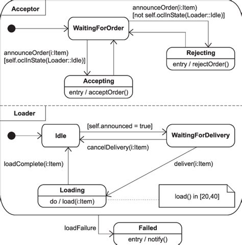 UML StateChart Example | Download Scientific Diagram