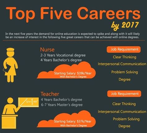 Top 10 Career Infographics | Infographics Zone| Submit Infographics