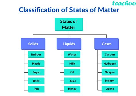 5 States Of Matter Chart