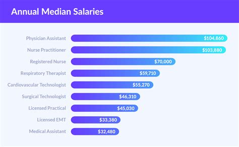 How Much Do RNs Make a Year: The Secrets - Nurse Plus