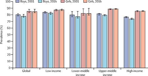 Global trends in insufficient physical activity among adolescents: a pooled analysis of 298 ...