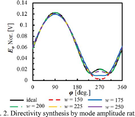 Figure 2 from Design Method of Cardioid Pattern by CMA | Semantic Scholar