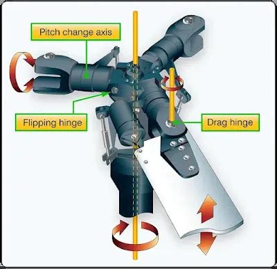 Types of Helicopter Rotor Systems