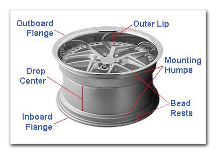 Parts of a Wheel Guide - Discounted Wheel Warehouse