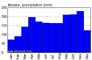 Malaysia Climate Graph