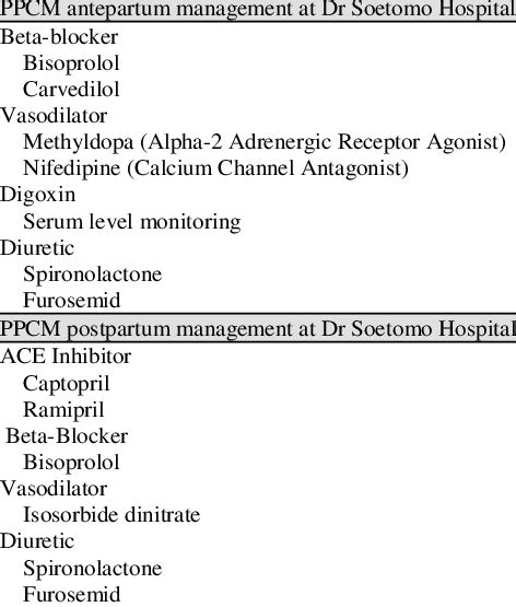 Management of pharmacological therapy in PPCM at Dr. Soetomo Hospital ...