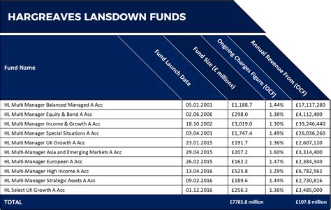 Hargreaves Lansdown Fund Review 2019