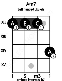 Am7 Ukulele Chord | A minor seventh | 2 Ukulele Charts and