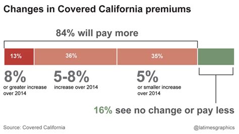 Insurance Lover: Obamacare Premiums Rising