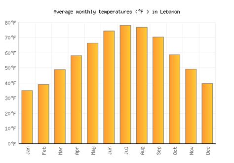 Lebanon Weather averages & monthly Temperatures | United States ...