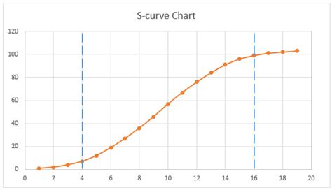 Excel S-Curve Charts • My Online Training Hub