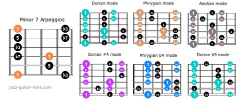 Minor Seventh Arpeggios | Guitar Lesson With Shapes & Theory