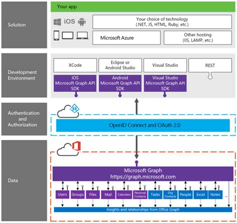 Insights into the Success of the Microsoft Graph API with Principal API ...