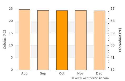 San Felipe Weather in October 2024 | Guatemala Averages | Weather-2-Visit