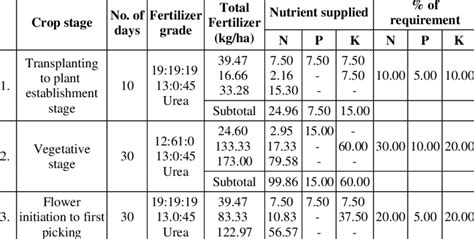 Fertigation schedule for Hybrid Capsicum | Download Scientific Diagram