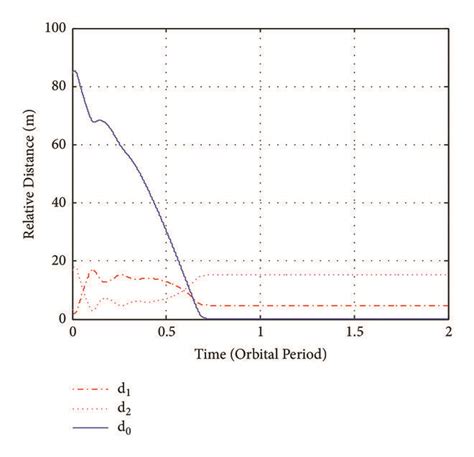 History of relative distance in Case A. | Download Scientific Diagram