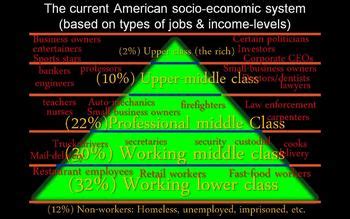 America's social class pyramid | TPT