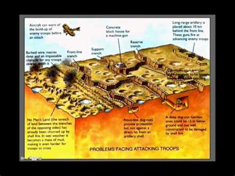 WWI Trench Diagram - YouTube