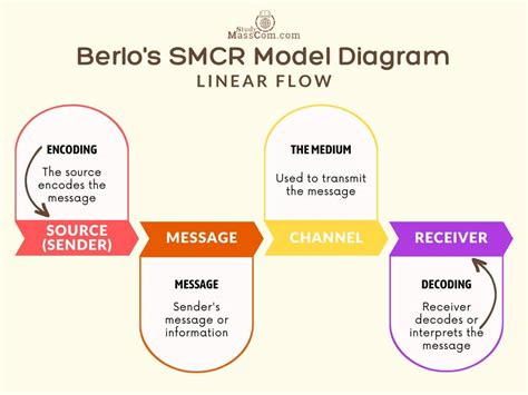 SMCR Model of Communication: Advantages & Disadvantages