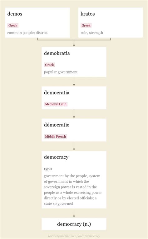 democracy | Etymology of democracy by etymonline