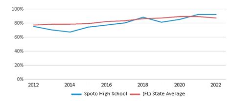 Spoto High School (Ranked Bottom 50% for 2024-25) - Riverview, FL