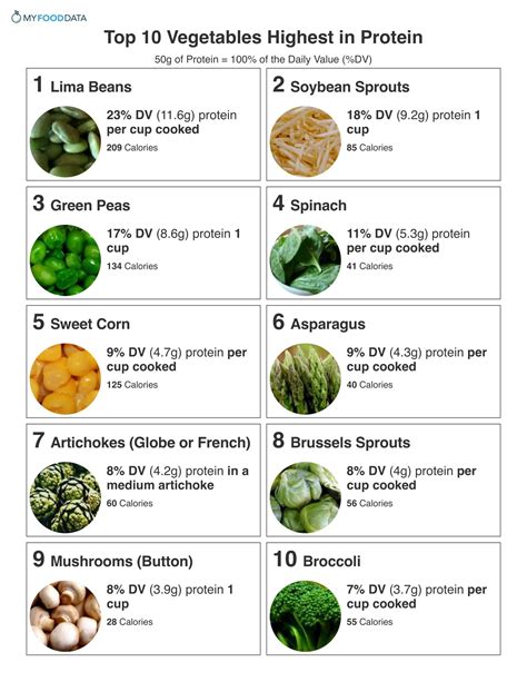 Top 10 Vegetables Highest in Protein | High protein vegetables, Vitamin ...