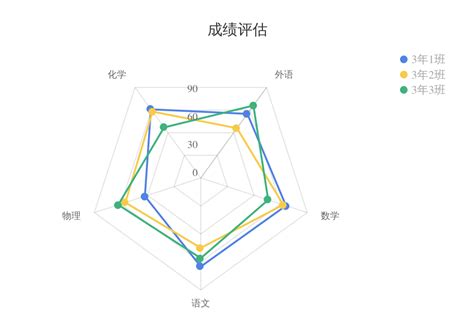 3大案例告诉你如何用雷达图做分析 - 知乎