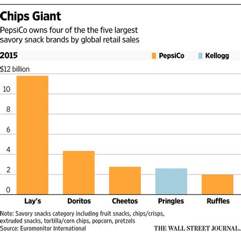 PepsiCo Wants to Sell Healthy Food, Consumers Want Chips - WSJ