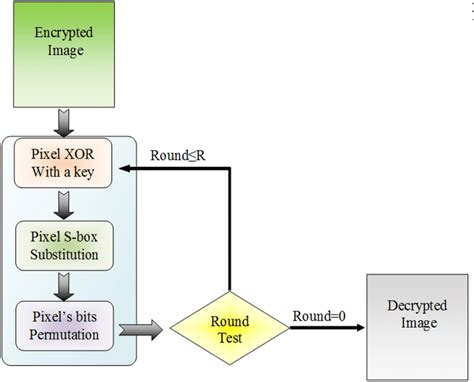 General architecture of decryption algorithm | Download Scientific Diagram