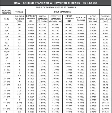 18 TPI Thread Chart