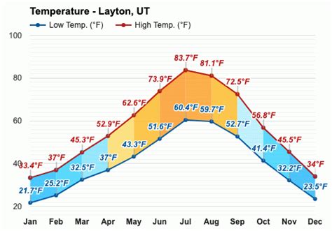 Yearly & Monthly weather - Layton, UT