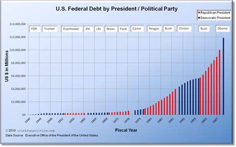 U.S. Federal Debt by President / Political Party – truthful politics