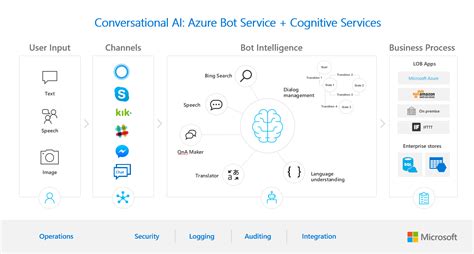 Microsoft makes Azure Bot Service open source to enable developers build better conversational bots.