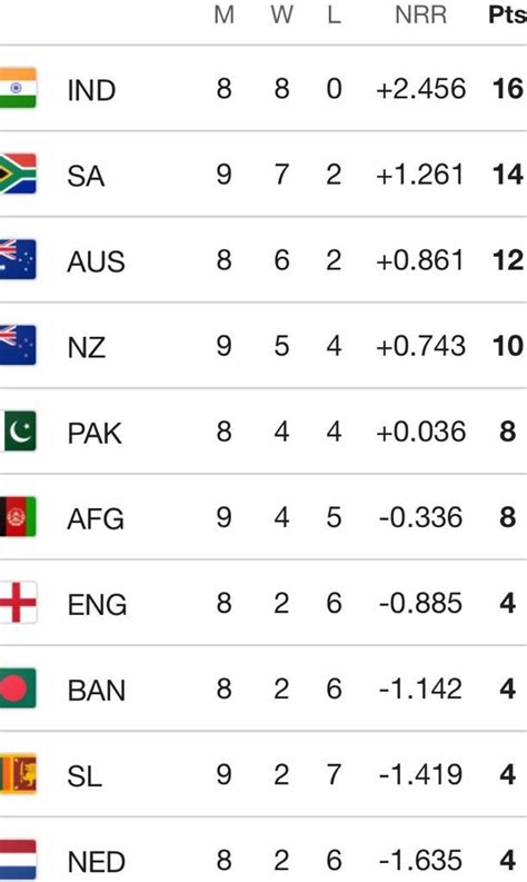 Cricket World Cup Latest Points Table Highest Wicket Takers Run Scorers ...