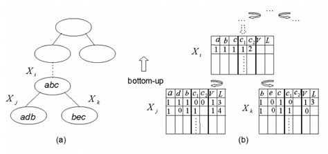 A tree decomposition and its corresponding dynamic programming tables.... | Download Scientific ...